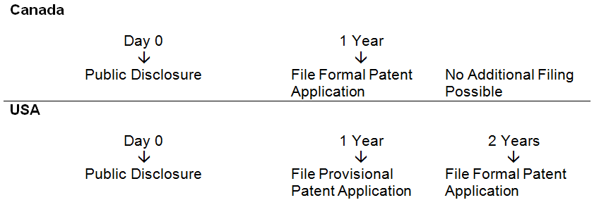 Patent Grace Period Timeline